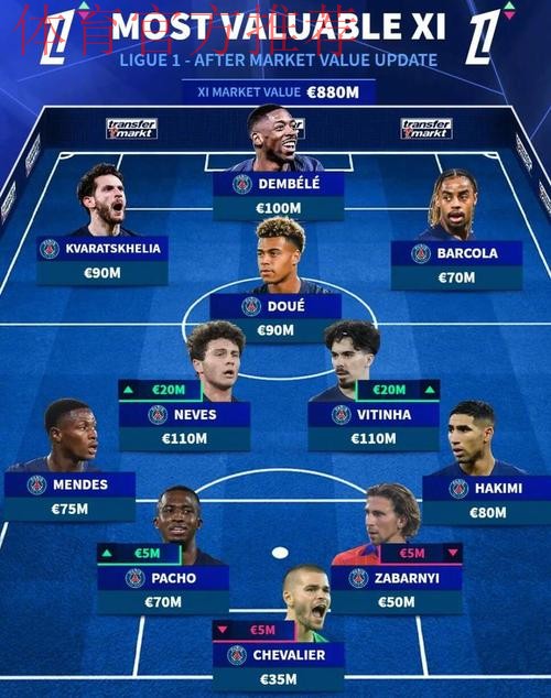 德转法甲身价最高阵容：内维斯、维蒂尼亚领衔巴黎11人在列